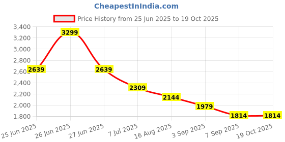 tatacliq.com TOMMY HILFIGER Boys Beige Polyester Solid Shirt tommy hilfiger Price History Graph from 25 Jun 2025 to 18 Oct 2025