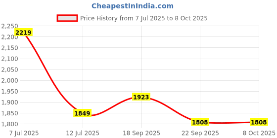 tatacliq.com Tommy Hilfiger Boys Beige Printed Regular Fit Shorts tommy hilfiger Price History Graph from 7 Jul 2025 to 8 Oct 2025