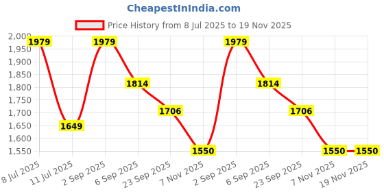 tatacliq.com Tommy Hilfiger Boys Beige Regular Fit Trousers tommy hilfiger Price History Graph from 8 Jul 2025 to 18 Nov 2025