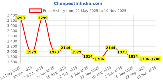 tatacliq.com Tommy Hilfiger Boys Beige Short tommy hilfiger Price History Graph from 21 May 2025 to 19 Nov 2025