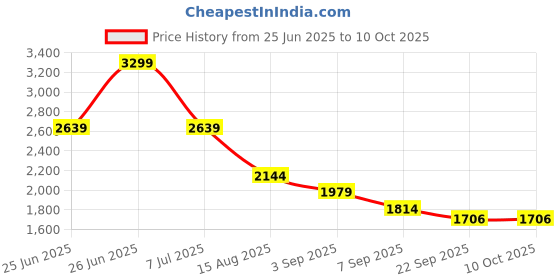 tatacliq.com Tommy Hilfiger Boys Beige Shorts tommy hilfiger Price History Graph from 25 Jun 2025 to 4 Oct 2025