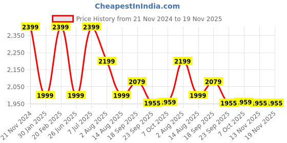 tatacliq.com Tommy Hilfiger Boys Beige Solid Relaxed Fit Shorts tommy hilfiger Price History Graph from 21 Nov 2024 to 18 Nov 2025