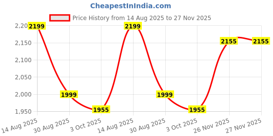 tatacliq.com Tommy Hilfiger Boys Beige Solid Relaxed Fit Shorts tommy hilfiger Price History Graph from 14 Aug 2025 to 26 Nov 2025