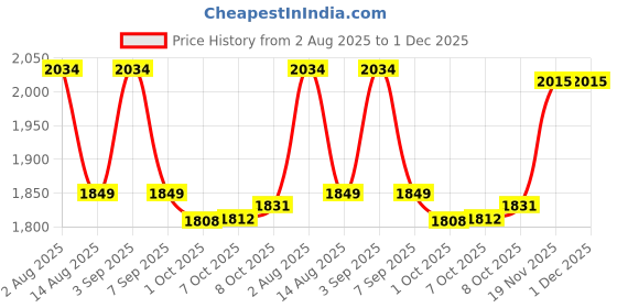 tatacliq.com Tommy Hilfiger Boys Beige Solid Relaxed Fit Shorts tommy hilfiger Price History Graph from 2 Aug 2025 to 1 Dec 2025
