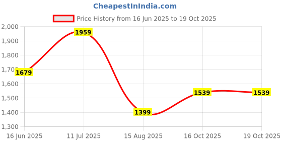 tatacliq.com TOMMY HILFIGER Boys Beige Solid Sweatshirt tommy hilfiger Price History Graph from 16 Jun 2025 to 17 Oct 2025
