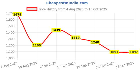 tatacliq.com Tommy Hilfiger Boys Black Cotton Printed Polos tommy hilfiger Price History Graph from 4 Aug 2025 to 14 Oct 2025