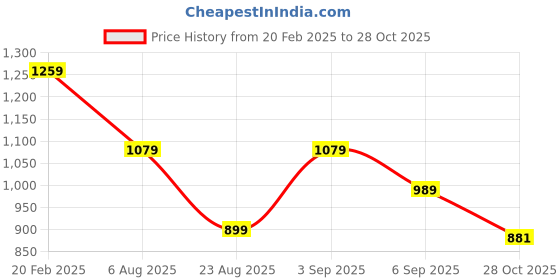 tatacliq.com Tommy Hilfiger Boys Blue Cotton Applique T-Shirt tommy hilfiger Price History Graph from 20 Feb 2025 to 28 Oct 2025