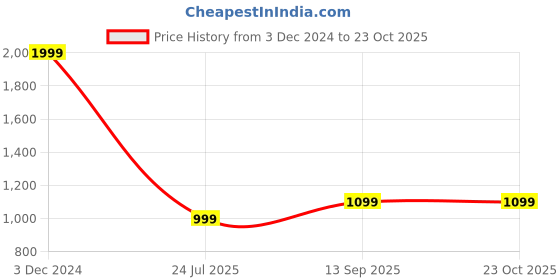 tatacliq.com Tommy Hilfiger Boys Blue Cotton Embroidery T-Shirt tommy hilfiger Price History Graph from 3 Dec 2024 to 23 Oct 2025