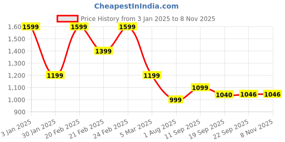 tatacliq.com Tommy Hilfiger Boys Blue Cotton Embroidery T-Shirt tommy hilfiger Price History Graph from 3 Jan 2025 to 3 Nov 2025
