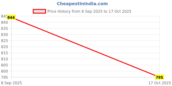 tatacliq.com TOMMY HILFIGER Boys Blue Cotton Logo T-Shirt tommy hilfiger Price History Graph from 8 Sep 2025 to 17 Oct 2025