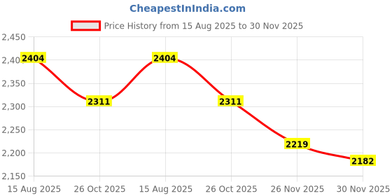 tatacliq.com TOMMY HILFIGER Boys Blue Cotton Others Shorts tommy hilfiger Price History Graph from 15 Aug 2025 to 30 Nov 2025