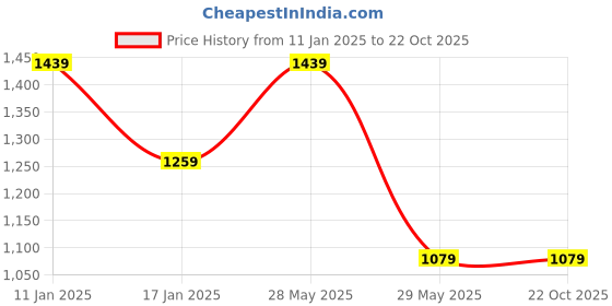 tatacliq.com TOMMY HILFIGER Boys Blue Cotton Polo T-Shirt tommy hilfiger Price History Graph from 11 Jan 2025 to 21 Oct 2025