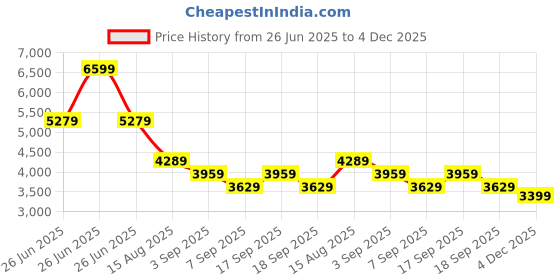 tatacliq.com TOMMY HILFIGER Boys Blue Nylon Solid Jacket tommy hilfiger Price History Graph from 26 Jun 2025 to 4 Dec 2025