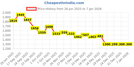 tatacliq.com TOMMY HILFIGER Boys Blue Organic Cotton Solid Shorts tommy hilfiger Price History Graph from 26 Jun 2025 to 5 Jan 2026