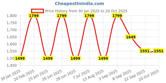 tatacliq.com TOMMY HILFIGER Boys Blue Printed Shirt tommy hilfiger Price History Graph from 30 Jan 2025 to 20 Oct 2025