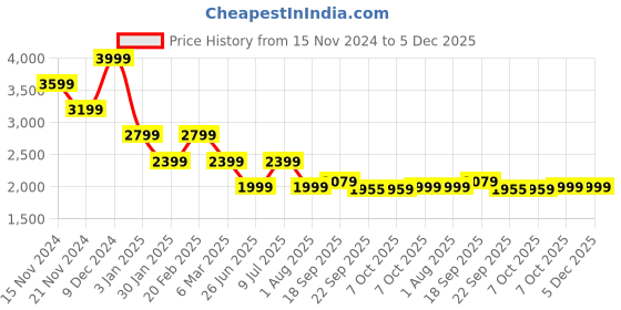 tatacliq.com Tommy Hilfiger Boys Blue Printed Spread Collar Shirt tommy hilfiger Price History Graph from 15 Nov 2024 to 5 Dec 2025