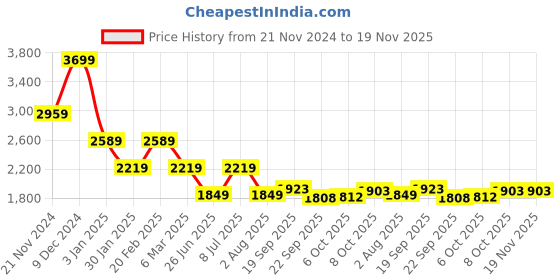 tatacliq.com Tommy Hilfiger Boys Blue Printed Spread Collar Shirt tommy hilfiger Price History Graph from 21 Nov 2024 to 18 Nov 2025