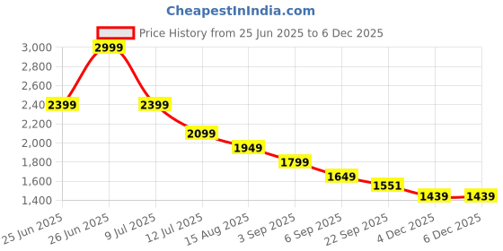 tatacliq.com TOMMY HILFIGER Boys Blue Regular Fit Cotton Shorts tommy hilfiger Price History Graph from 25 Jun 2025 to 4 Dec 2025