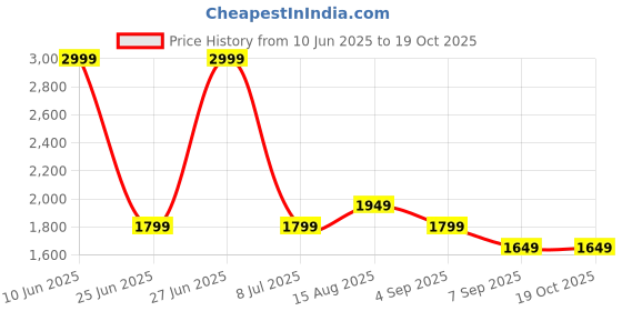 tatacliq.com Tommy Hilfiger Boys Blue Shirt tommy hilfiger Price History Graph from 10 Jun 2025 to 19 Oct 2025