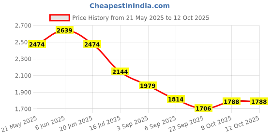 tatacliq.com Tommy Hilfiger Boys Blue Short tommy hilfiger Price History Graph from 21 May 2025 to 12 Oct 2025