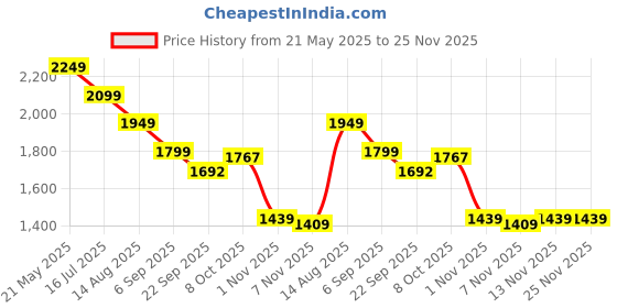tatacliq.com Tommy Hilfiger Boys Blue Short tommy hilfiger Price History Graph from 21 May 2025 to 24 Nov 2025