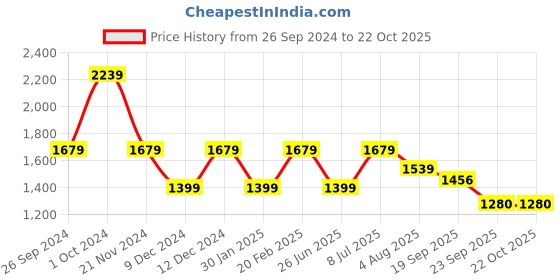 tatacliq.com Tommy Hilfiger Boys Blue Solid Archive Fit Shirt tommy hilfiger Price History Graph from 26 Sep 2024 to 22 Oct 2025