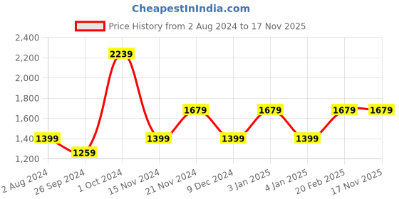 tatacliq.com Tommy Hilfiger Boys Blue Solid Archive Fit Shorts tommy hilfiger Price History Graph from 2 Aug 2024 to 17 Nov 2025