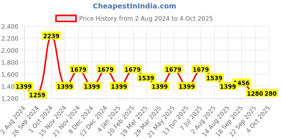 tatacliq.com Tommy Hilfiger Boys Blue Solid Archive Fit Shorts tommy hilfiger Price History Graph from 2 Aug 2024 to 4 Oct 2025