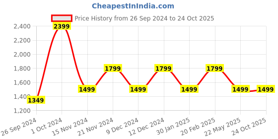 tatacliq.com Tommy Hilfiger Boys Blue Solid Archive Fit Shorts tommy hilfiger Price History Graph from 26 Sep 2024 to 22 Oct 2025