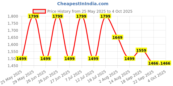 tatacliq.com Tommy Hilfiger Boys Blue Solid Archive Fit Shorts tommy hilfiger Price History Graph from 25 May 2025 to 4 Oct 2025