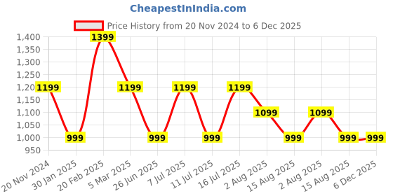 tatacliq.com Tommy Hilfiger Boys Blue Solid Archive Fit T-Shirt tommy hilfiger Price History Graph from 20 Nov 2024 to 5 Dec 2025