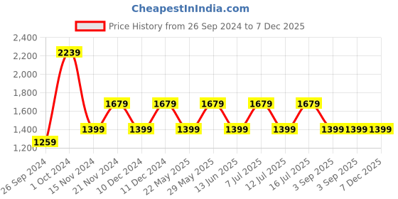 tatacliq.com Tommy Hilfiger Boys Blue Solid Comfort Shorts tommy hilfiger Price History Graph from 26 Sep 2024 to 6 Dec 2025