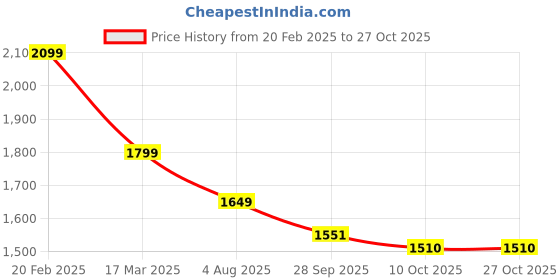 tatacliq.com Tommy Hilfiger Boys Blue Solid Jeans tommy hilfiger Price History Graph from 20 Feb 2025 to 27 Oct 2025