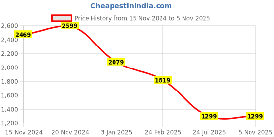 tatacliq.com Tommy Hilfiger Boys Blue Solid Polo T-Shirt tommy hilfiger Price History Graph from 15 Nov 2024 to 3 Nov 2025