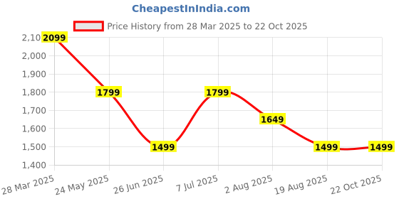 tatacliq.com Tommy Hilfiger Boys Blue Solid Regular Fit Mid-Rise Jeans tommy hilfiger Price History Graph from 28 Mar 2025 to 22 Oct 2025