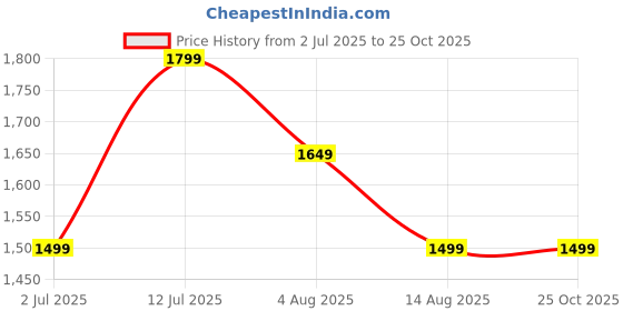 tatacliq.com Tommy Hilfiger Boys Blue Solid Regular Fit Mid-Rise Jeans tommy hilfiger Price History Graph from 2 Jul 2025 to 25 Oct 2025