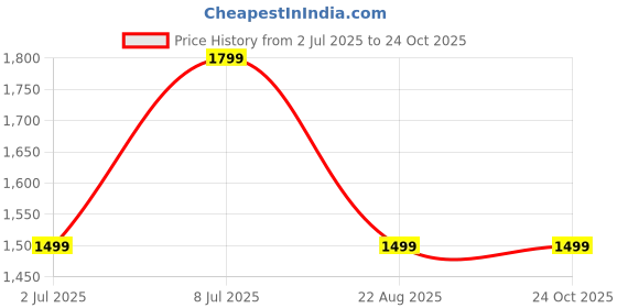 tatacliq.com Tommy Hilfiger Boys Blue Solid Regular Fit Mid-Rise Jeans tommy hilfiger Price History Graph from 2 Jul 2025 to 22 Oct 2025
