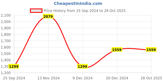 tatacliq.com Tommy Hilfiger Boys Blue Solid Regular Fit Polo T-Shirt tommy hilfiger Price History Graph from 25 Sep 2024 to 27 Oct 2025