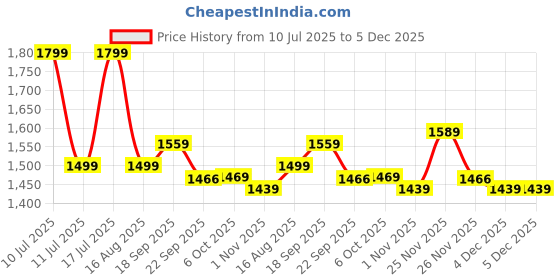 tatacliq.com Tommy Hilfiger Boys Blue Solid Regular Fit Shorts tommy hilfiger Price History Graph from 10 Jul 2025 to 4 Dec 2025