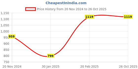 tatacliq.com Tommy Hilfiger Boys Blue Solid Regular Fit T-Shirt tommy hilfiger Price History Graph from 20 Nov 2024 to 26 Oct 2025