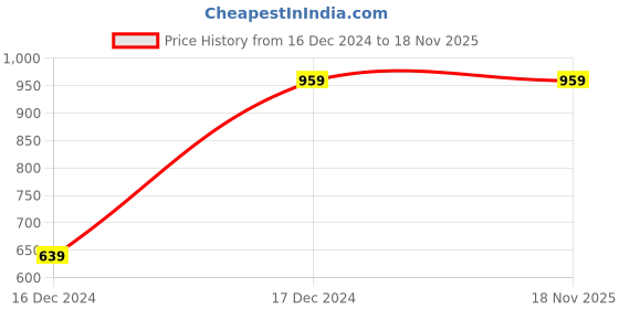 tatacliq.com Tommy Hilfiger Boys Blue Solid Regular Fit T-Shirt tommy hilfiger Price History Graph from 16 Dec 2024 to 17 Nov 2025