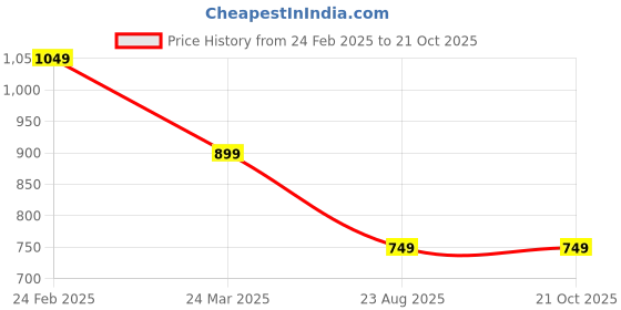 tatacliq.com Tommy Hilfiger Boys Blue Solid Regular Fit T-Shirt tommy hilfiger Price History Graph from 24 Feb 2025 to 21 Oct 2025