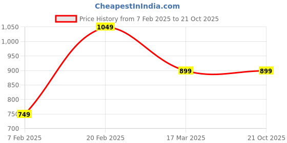 tatacliq.com Tommy Hilfiger Boys Blue Solid Regular Fit T-Shirt tommy hilfiger Price History Graph from 7 Feb 2025 to 20 Oct 2025