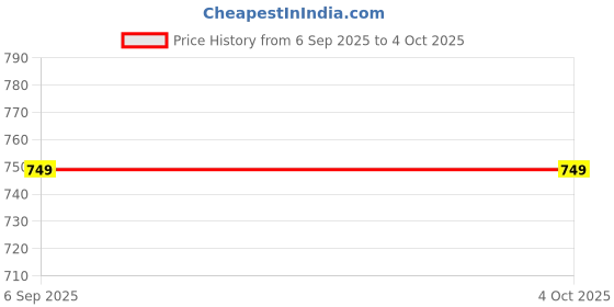 tatacliq.com Tommy Hilfiger Boys Blue Solid Regular Fit T-Shirt tommy hilfiger Price History Graph from 6 Sep 2025 to 4 Oct 2025