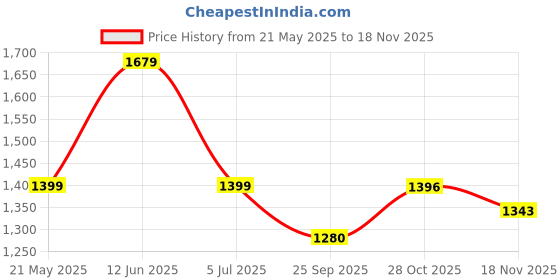 tatacliq.com Tommy Hilfiger Boys Blue Solid Relaxed Fit Shorts tommy hilfiger Price History Graph from 21 May 2025 to 18 Nov 2025