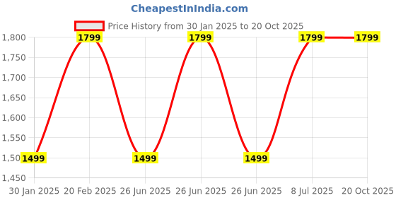 tatacliq.com TOMMY HILFIGER Boys Blue Solid Shorts tommy hilfiger Price History Graph from 30 Jan 2025 to 20 Oct 2025