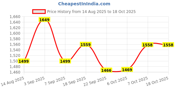tatacliq.com TOMMY HILFIGER Boys Blue Solid Shorts tommy hilfiger Price History Graph from 14 Aug 2025 to 18 Oct 2025