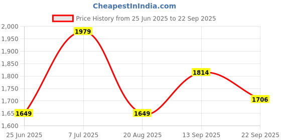 tatacliq.com Tommy Hilfiger Boys Blue Solid Slim Fit Mid-Rise Jeans tommy hilfiger Price History Graph from 25 Jun 2025 to 22 Sep 2025