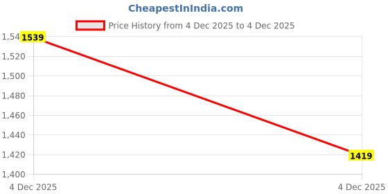 tatacliq.com TOMMY HILFIGER Boys Blue Solid Sweatshirt tommy hilfiger Price History Graph from 4 Dec 2025 to 4 Dec 2025