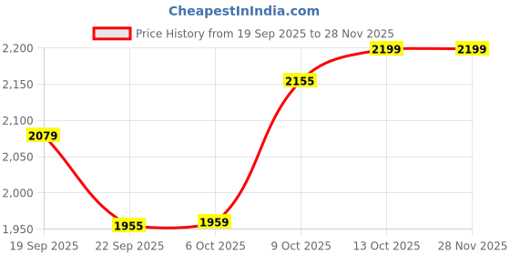tatacliq.com Tommy Hilfiger Boys Blue Sweaters Cardigans tommy hilfiger Price History Graph from 19 Sep 2025 to 26 Nov 2025